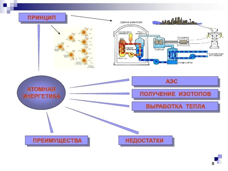 Виды ядерной энергии. Развитие атомной энергетики схема. Схема получения ядерной энергии. Технология получения электроэнергии на атомных электростанциях.. Производство атомной энергии процесс.