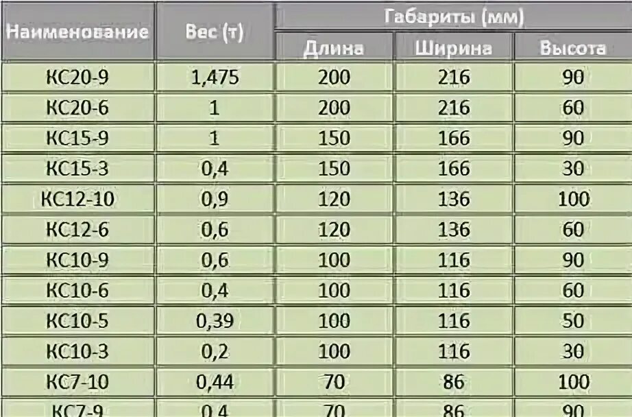 Вес жб кольца. Вес кольца для колодца 1.5 метра бетонного. Бетонное кольцо 1 м вес. Вес бетонного кольца для колодца 90 см. Вес бетонного кольца 1 метр диаметр.