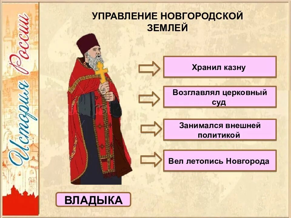 Краткий пересказ параграфа новгородская республика 6 класс. Новгородская Республика презентация. Епископ в Новгородской Республике. Новгородская Республика 6 класс. Владыка в Новгородской Республике.