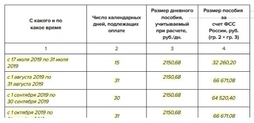 Максимальная выплата больничного по родам