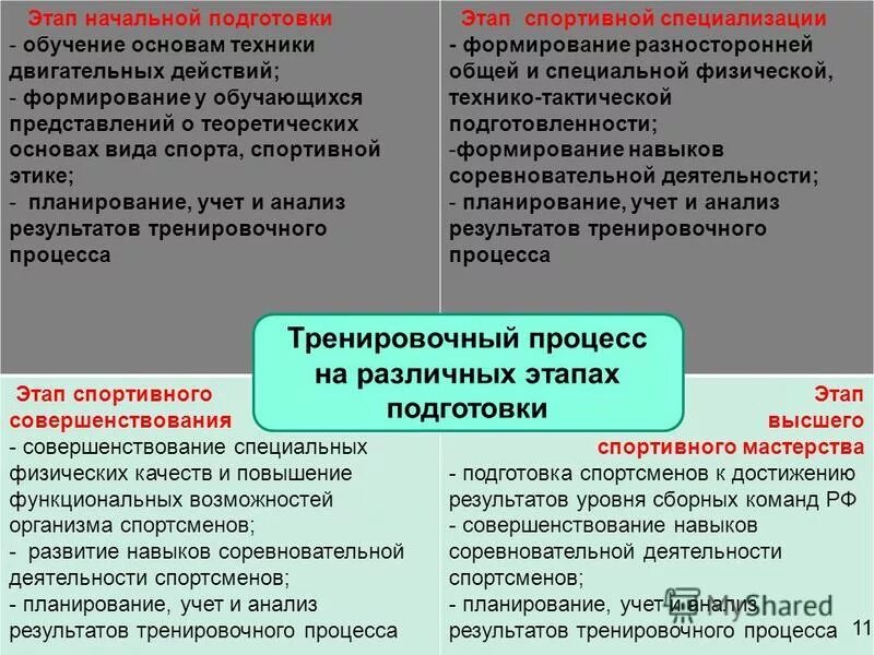 Стадии и этапы подготовки спортсмена. Этап начальной подготовки в спорте. Этап спортивного совершенствования. Задачи этапов спортивной подготовки. Проблемы технического образования