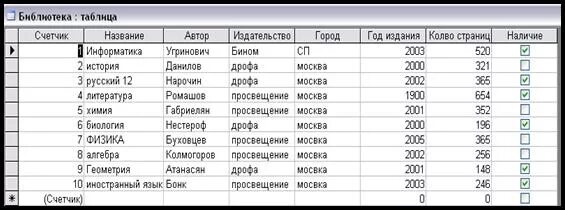 Таблица Издательство. Таблица домашняя библиотека. Таблица моя библиотека. Книга Автор Издательство год издания количество страниц. Код автора книги