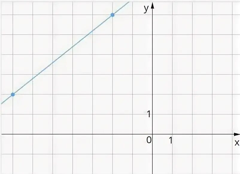 F(X)=K|X|+B. 1 Часть Графика. Части Графика. На рисунке изображен график функции acosx+b. F x kx b 13 5
