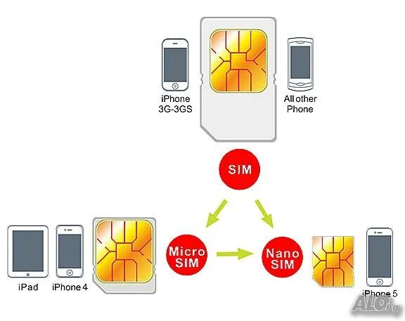 Айфон nano sim что значит. Нано сим карта 4ff. nano sim iphone 14. iphone 14 pro nano sim. iphone 14 pro max nano sim.