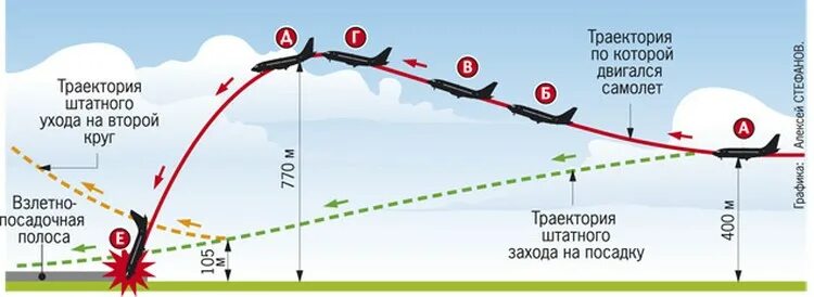 Схема взлета самолета. Траектория самолета. Траектория полета самолета. Этапы посадки самолета.