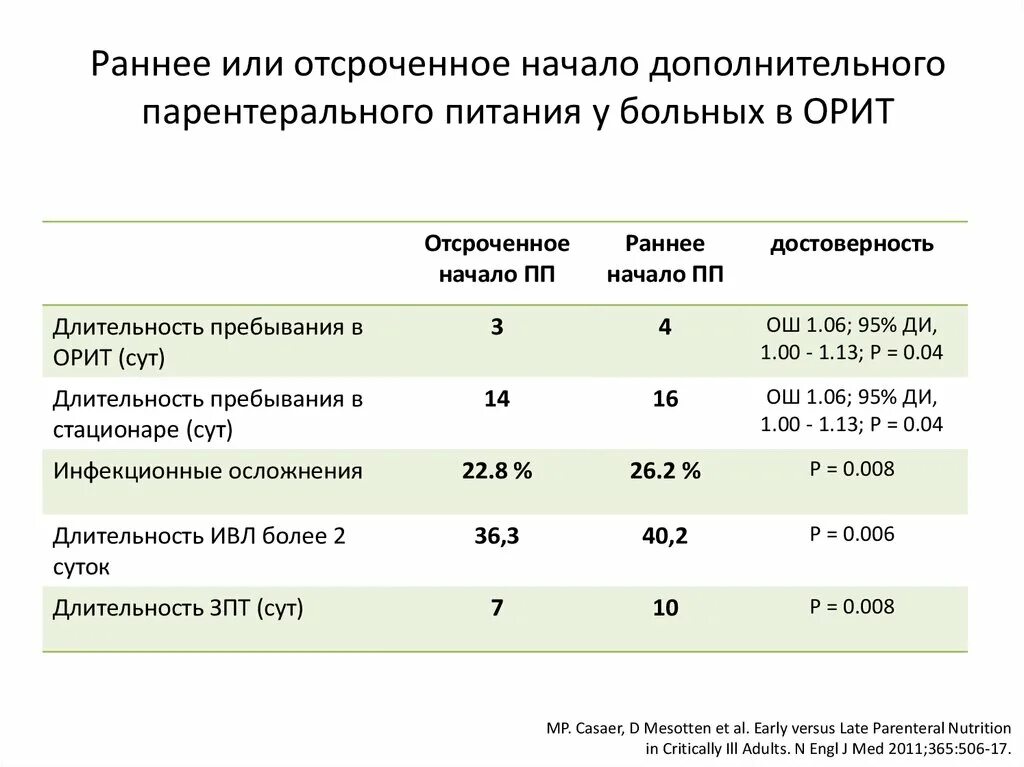 Шкала оценки нутритивного статуса. Оценка нутритивного статуса пациента. Шкала нутритивной недостаточности. Длительность пребывания пациента в Орит.