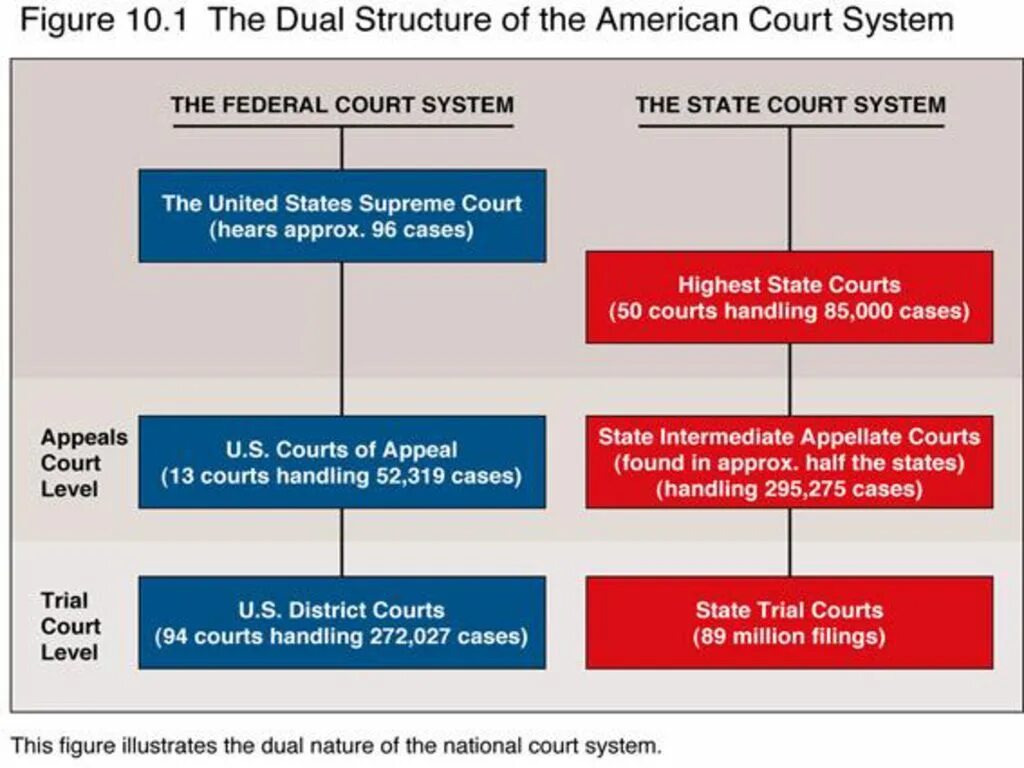 Structure of the State Court System. USA Court System. State Court Systems in the USA. The structure of the State Court System USA. Lower house the head of state