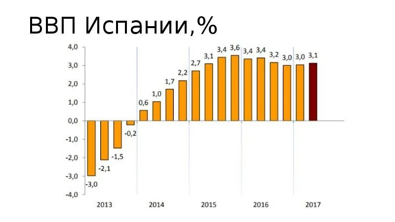 Особенности экономического развития испании. ВВП Испании 2020. Структура экономики Испании 2021. Экономика Испании диаграмма. Динамика ВВП Испании.