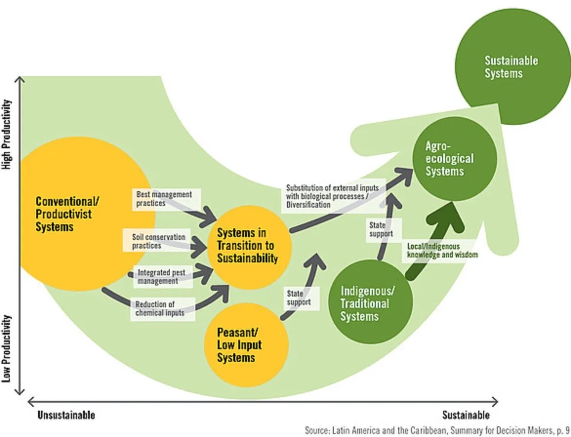 Sustainable practices. Sustainable ecological development. sustainable development management. sustainability development. sustainability tourism.