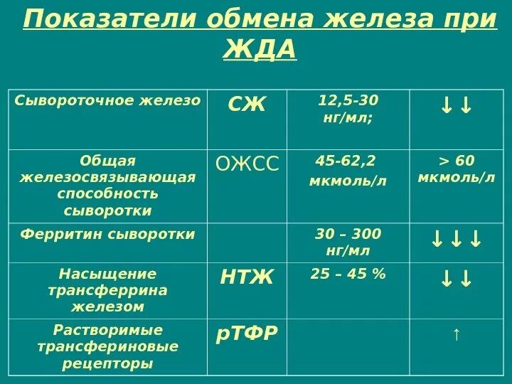 Ожсс ферритин. Показатель сывороточного железа 7.2. Показатель сывороточного железа в крови норма. Норма железа и сывороточного железа. Железо в сыворотке крови норма мкмоль/л.