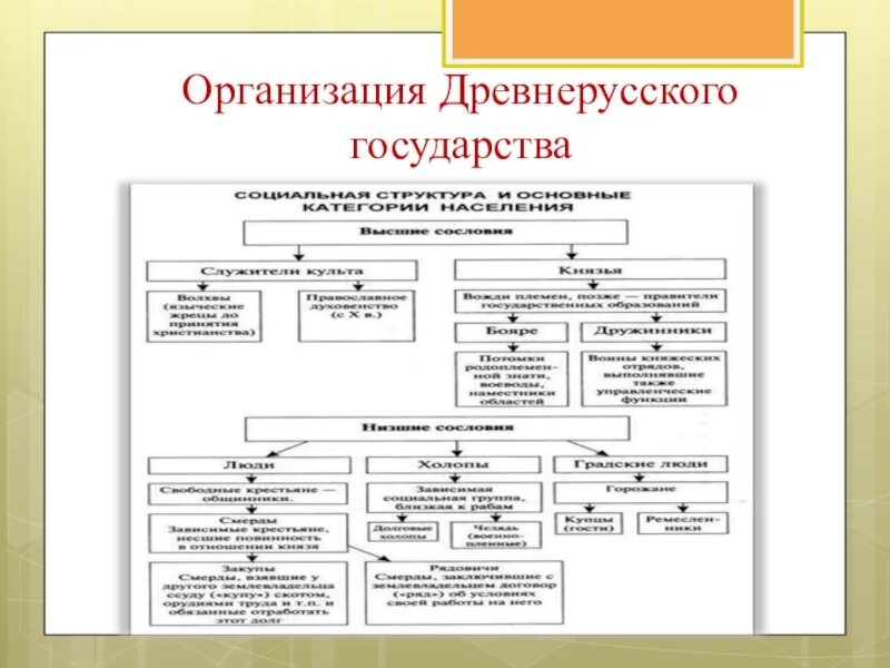 Управление древнерусским государством в 10-12 веках схема. Схема управления древнерусским государством. Опорный конспект по теме образование древнерусского государства. Образование древнерусского государства схема. Древняя политическая организация