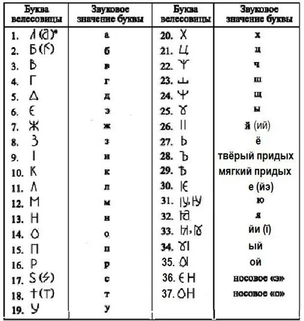 Велесовица. Буквы велесовицы. Велесова письменность. Велесовица руны. Дочерьми сколько букв