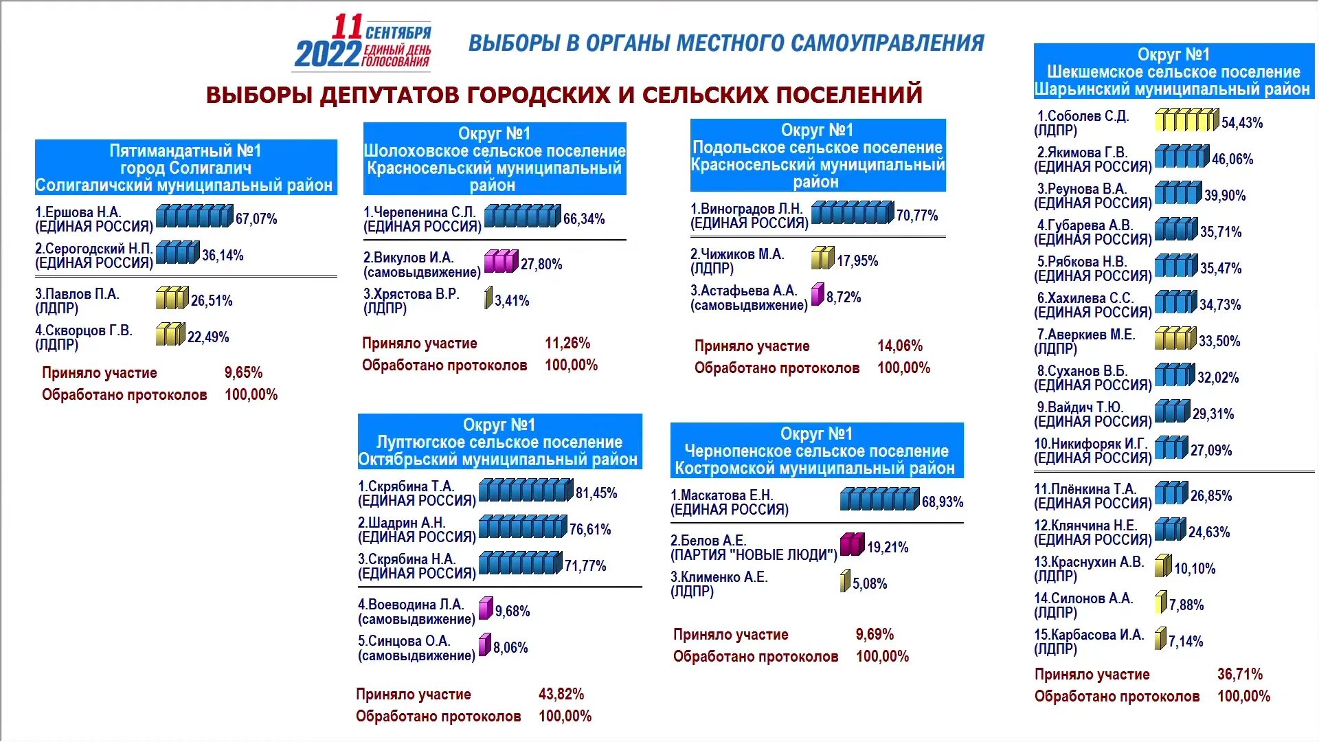 Количество проголосовавших в москве. Результаты выборов партии 2022. Итоги выборов в России 2022. Выборы 2022 Результаты. Итоги выборов в Госдуму 2022.