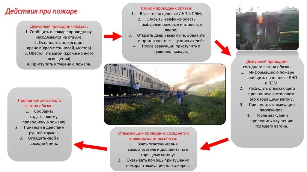 При пожаре в вагоне поезда. Действия проводника при пожаре в пассажирском вагоне. Пожарная безопасность в вагоне пассажирского поезда. Пожарная безопасность в пассажирском вагоне РЖД. Пожарная безопасность в пассажирских вагонах для проводников.