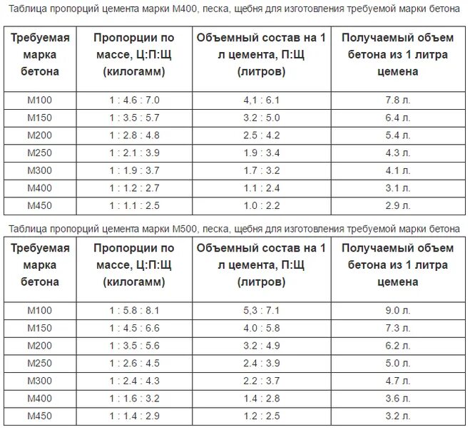 Сколько бетона выходит из одного мешка цемента 50 кг. Схема замеса бетона. Мешок цемента 50 кг объем готовой смеси. Соотношение раствора для заливки бетонного пола.