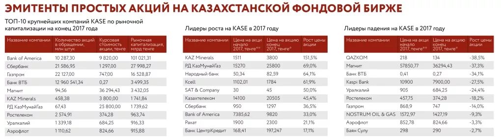 Казахские акции на бирже. Казахские акции на бирже. Казахстанская фондовая биржа. Рынок услуг инфографика. Казахские акции на бирже.