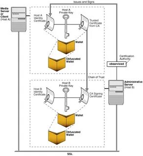 Oracle wallet