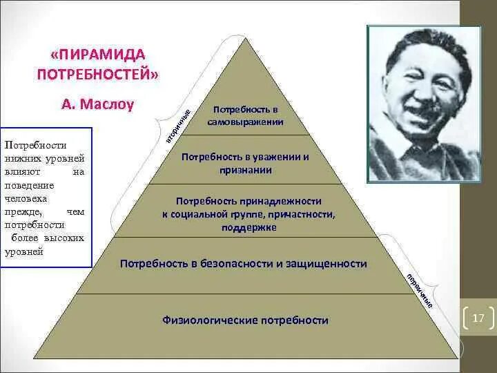 Пирамида социальных потребностей