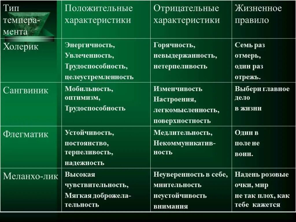 Особенности отличающие его от других. Характеристика типов темперамента. Описание темпераментов. Характеристика по темпераменту человека. Таблица по типам темперамента.