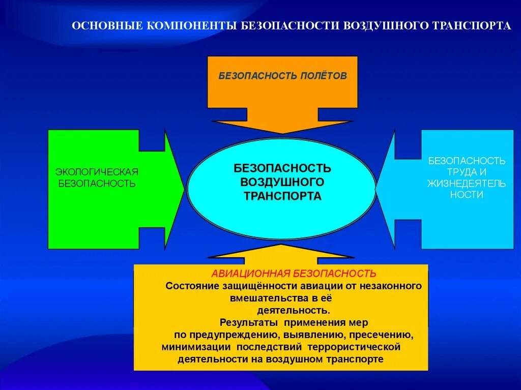 Безопасность авиационной системы. Система обеспечения авиационной безопасности. Безопасность полетов и Авиационная безопасность. Основные элементы безопасности. Мероприятия по безопасности полетов.