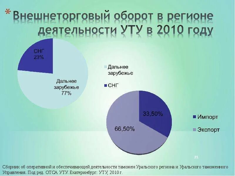 Структура уральского таможенного управления. Уральское таможенное управление структура. регион деятельности уральского таможенного управления. структура уральской таможни. уральское таможенное управление фото.