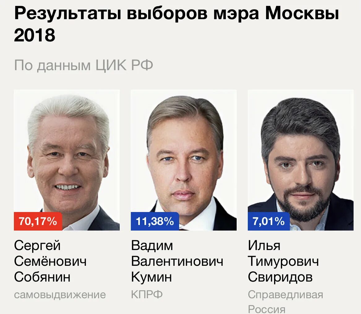 Сколько голосов наберет навальный. Мэр Москвы 2023. Выборы мэра Москвы. Выборы мэра 2018. Навальный выборы мэра Москвы 2013.