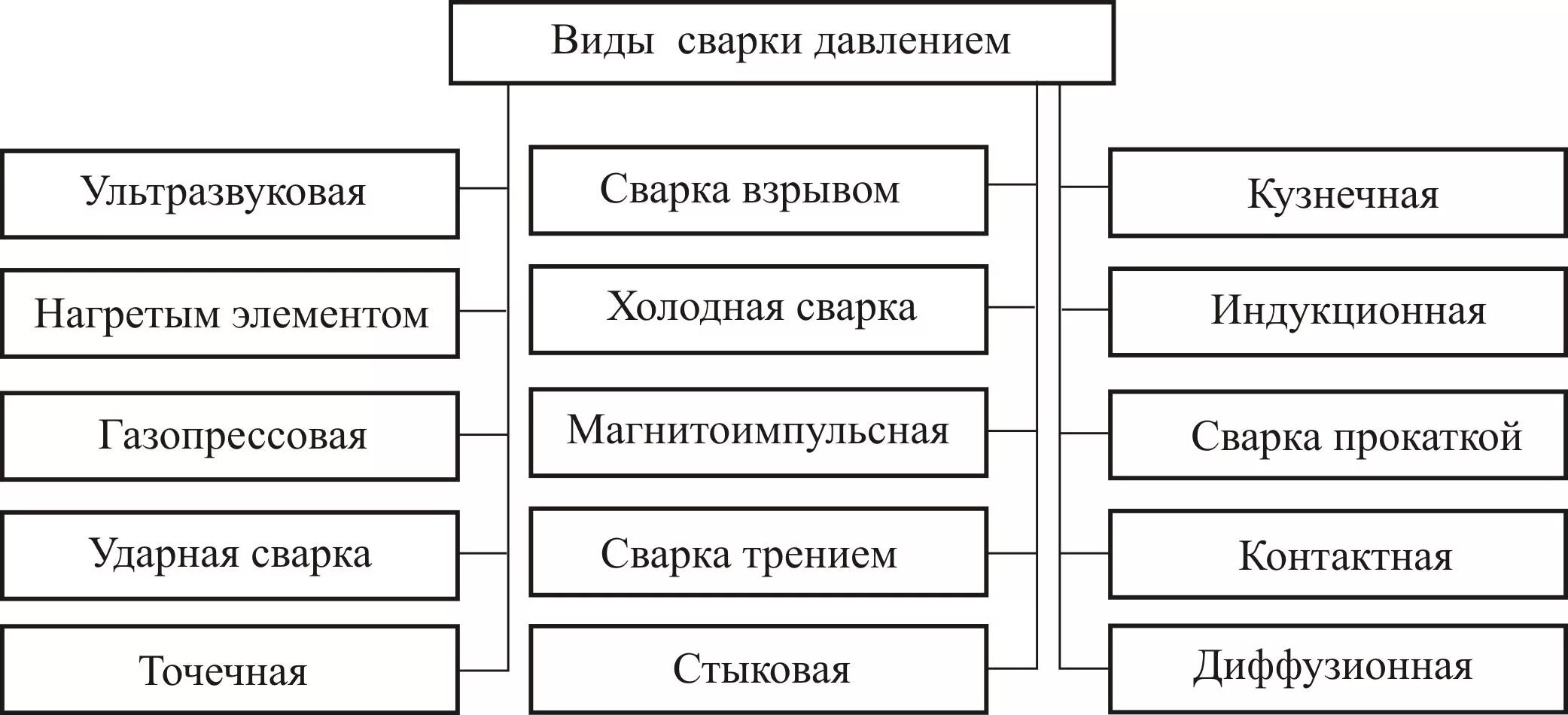 Основные группы деталей. Классификация сварки давлением. Классификация способов сварки давлением. 3. Классификация деталей по конструктивно-технологическим признакам.. Классификация видов сварки таблица.