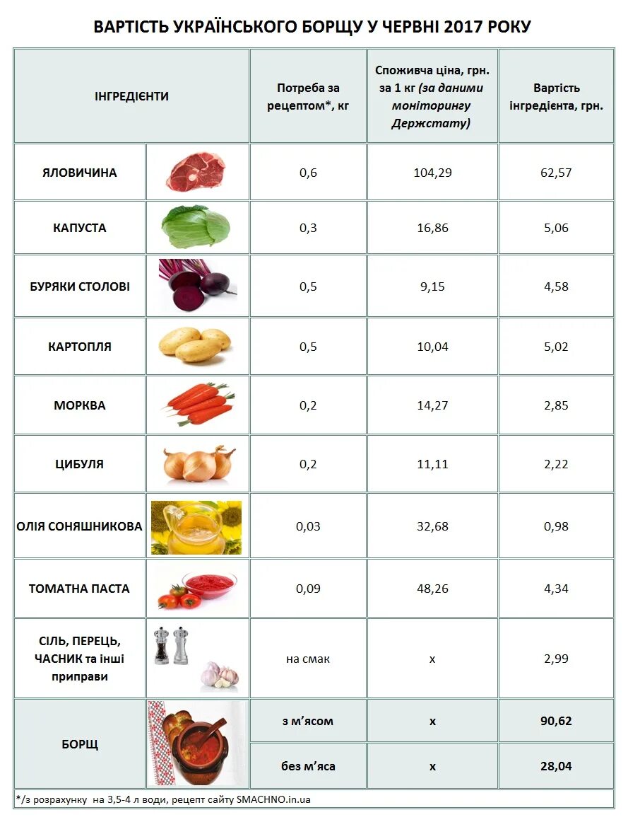 Борщ. Карточки с продуктами для борща. Продукты для борща список. Продукты для борща. Карточки овощи для борща.
