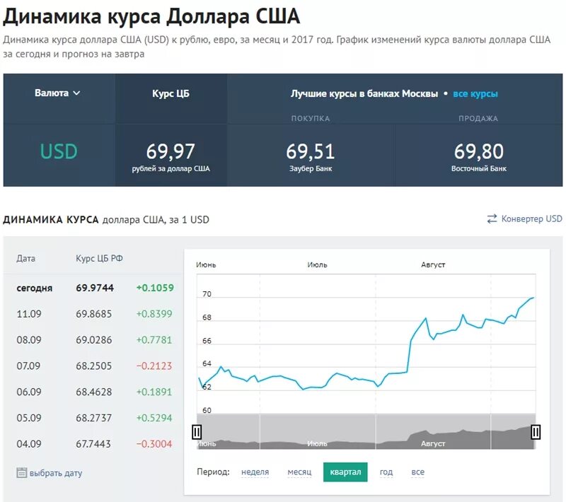 Курс доллара на сегодня в банках москвы