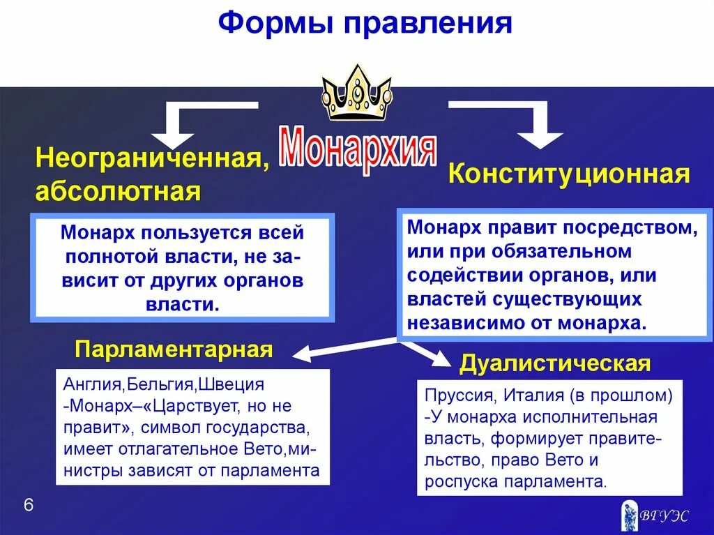 Форма правления монархии абсолютные страны. Формы правления. Конституционная форма правления. Форма правления конституционная монархия. Формы правления государства монархия и Республика.