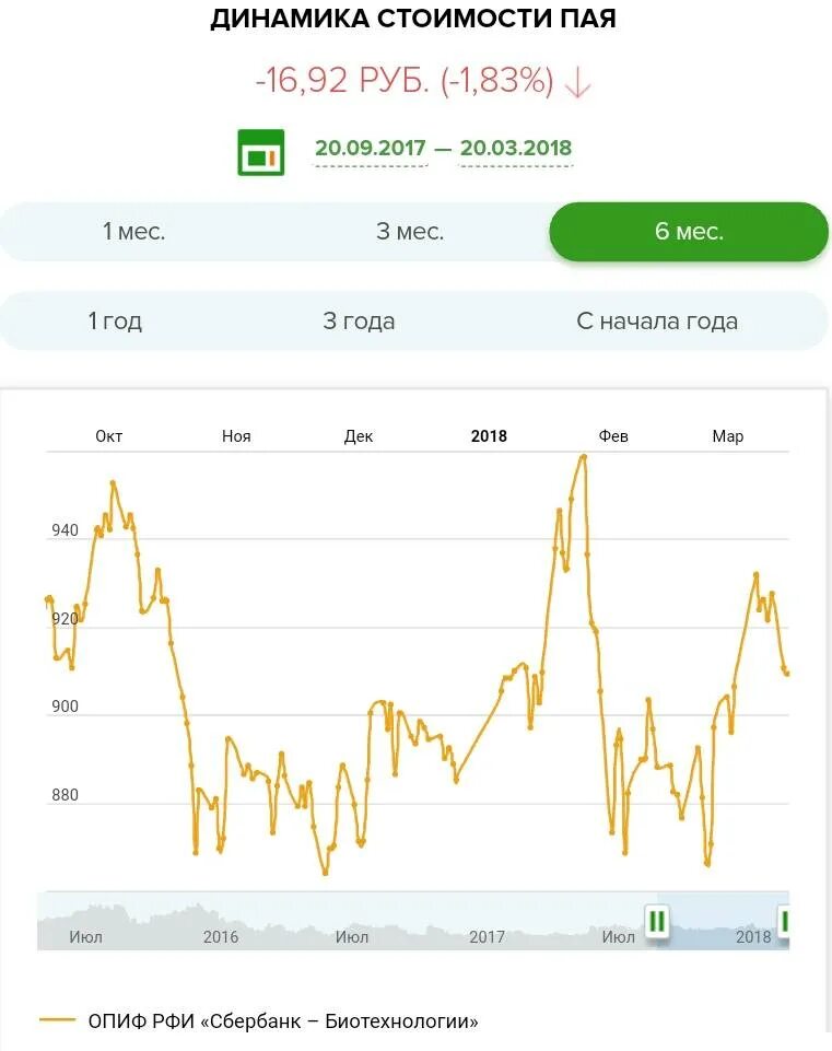 Паи сбалансированный рсхб. Динамика стоимости пая. Сбербанк инвестиции ПИФ. ПИФЫ Сбербанка динамика роста. Доходность ПИФОВ Сбера.