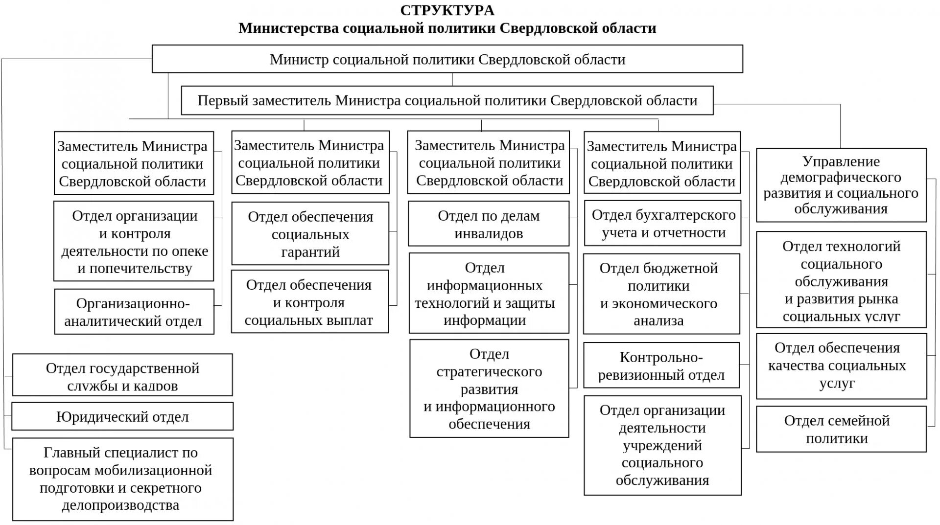 Министерство ведомство входят. Министерство труда РФ организационная структура. Структура Министерства труда и социальной защиты России. Структура Министерства труда и социального развития РФ схема. Организационная структура Министерства социальной политики РФ.