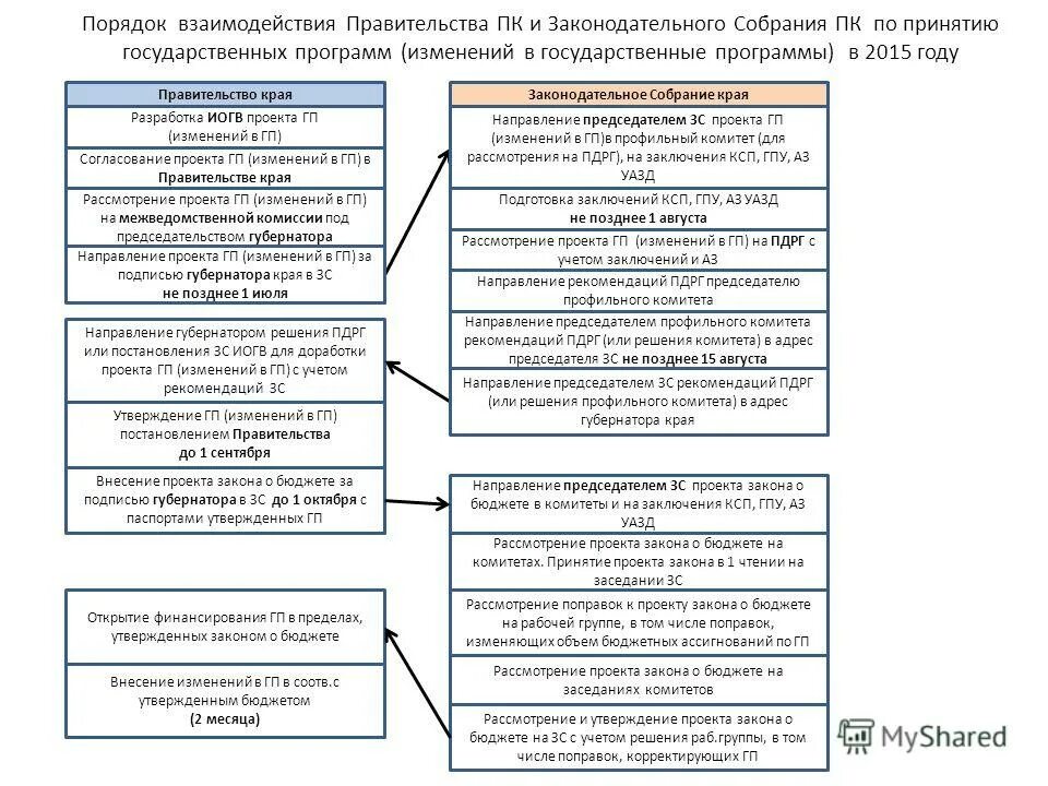этапы разработки муниципальной программы. принятие государственной программы. государственные и муниципальные программы. механизм принятия решений в государственном управлении. принятие государственной программы.