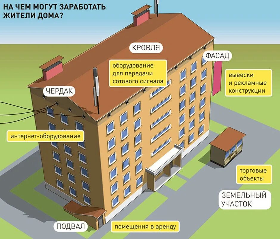 Общее имущество в многоквартирном доме. Собственники помещений в многоквартирном доме. Квартира в многоквартирном доме. Многоквартирные дома. Лицевая сторона дома