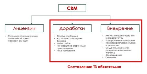 Этапы внедрения crm системы