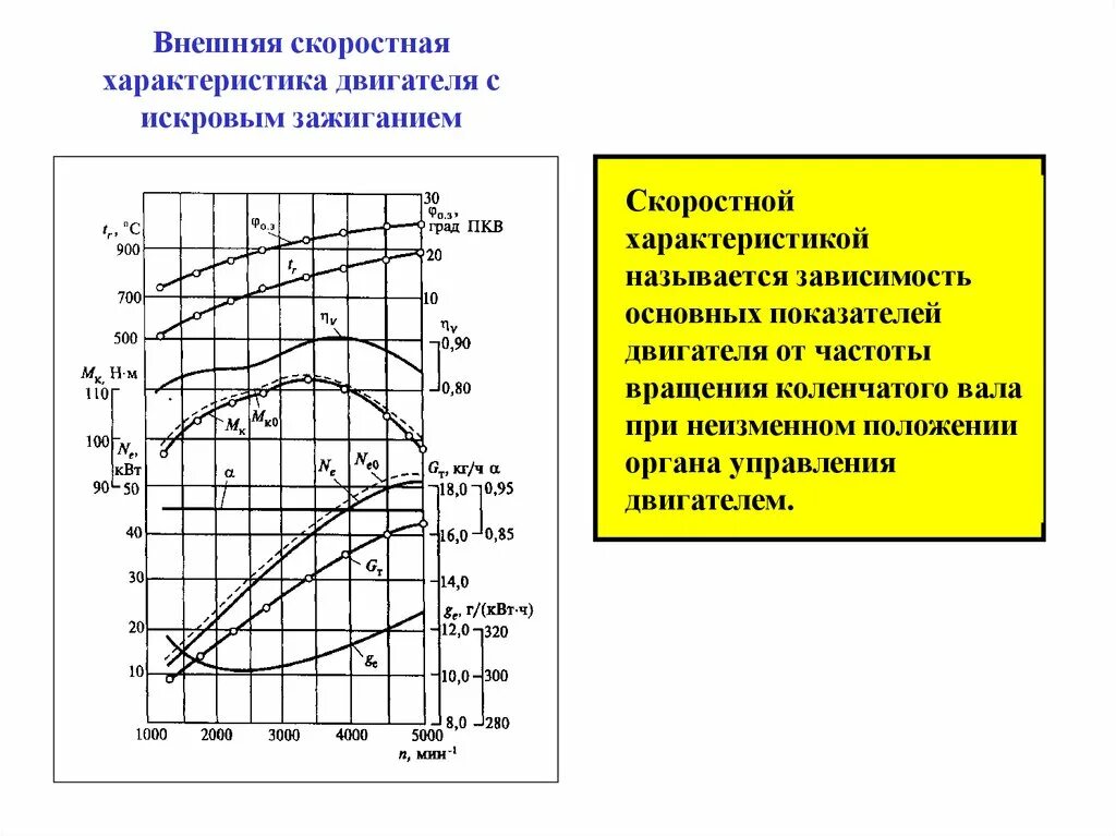 Скоростная характеристика бензинового двигателя. Внешняя скоростная характеристика судового дизеля. Скоростная характеристика двигателя формула. Внешняя характеристика бензинового двигателя. Характеристики электромотора