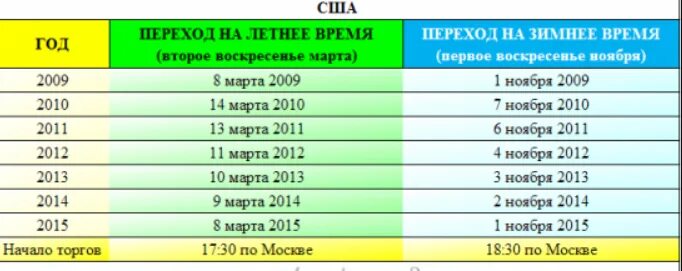 Когда последний раз переводили