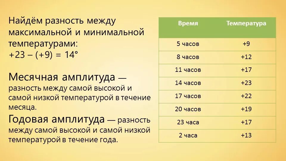 Во сколько часов минимальная температура. Как найти минимальную температуру. Как найти амплитуду температур. Как найти максимальную температуру. Вычислить амплитуду температур.