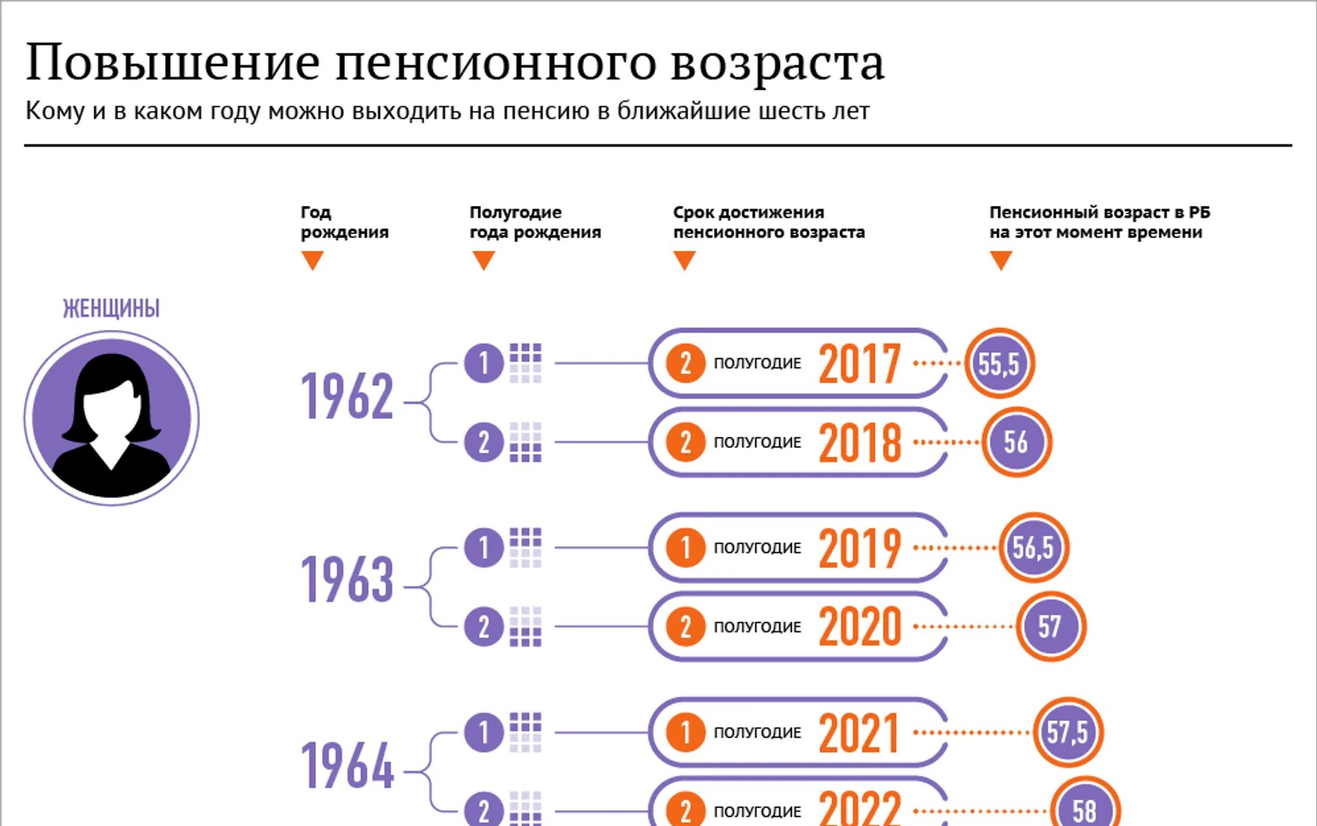 Повышение пенсии в белоруссии. Возраст пенсионного возраста в России. Увеличение пенсионного возраста в России. Возраст пенсионный женщин пенсионный в России. Пенсия в Белоруссии Возраст выхода на пенсию.