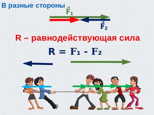 Равнодействующая сила рисунок. Равнодействующая сила 7 класс физика. Рисунок равнодействующей силы. Равнодействующая сила направленная в разные стороны.