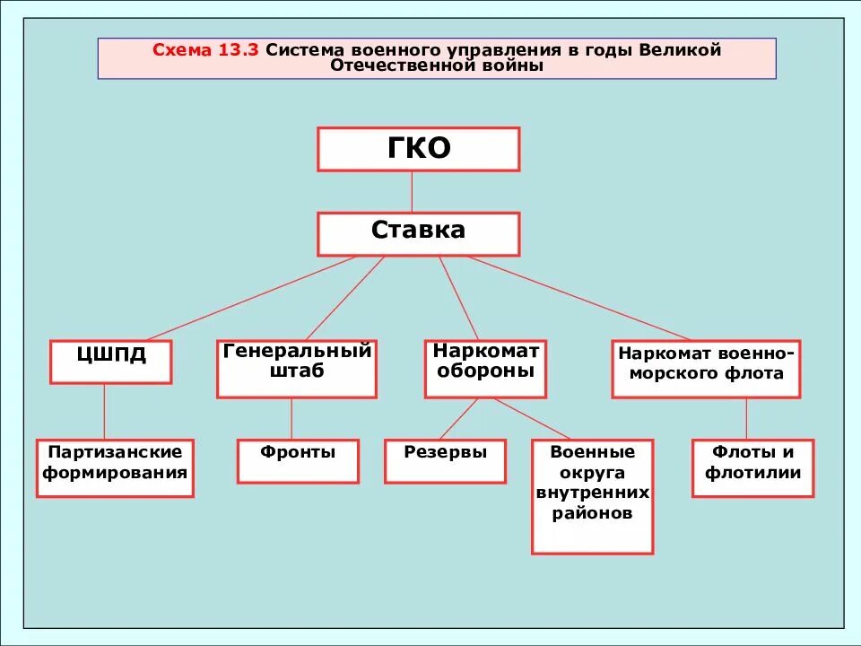 Структура органов власти и управления СССР В годы ВОВ. Схема управления СССР В годы войны. Схему органов государственного управления в годы ВОВ (1941-1945). Государственное управление в годы Великой Отечественной войны. Как изменилась система управления