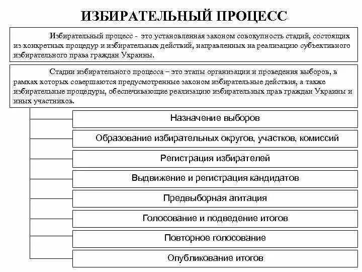 Организация муниципальных выборов. Избирательный процесс: понятие, стадии избирательного процесса. Схема этапов избирательного процесса. Стадии избирательного процесса в РФ схема. Стадии избирательного процесса выборов президента РФ.