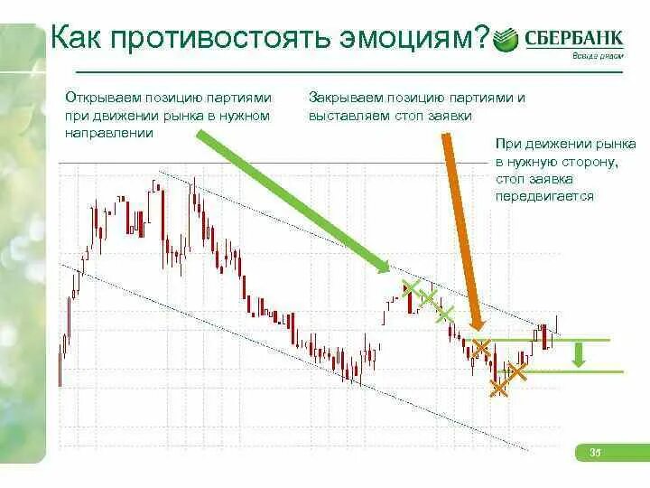 Движение рынка против открытой позиции. Эмоции Сбербанк. График КИБ.