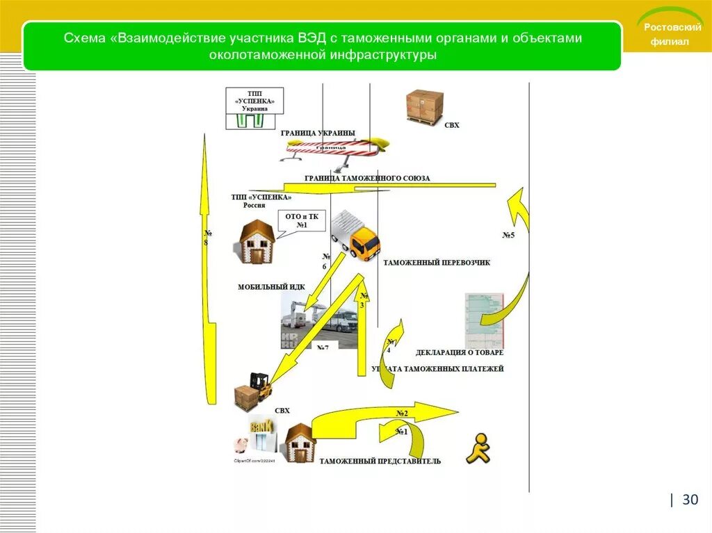 Объекты вэд. Взаимодействие таможенных органов и участников ВЭД схема. Схема взаимодействия таможенных органов. Взаимодействие таможенных органов и участников ВЭД. Взаимодействие таможни с участниками ВЭД.