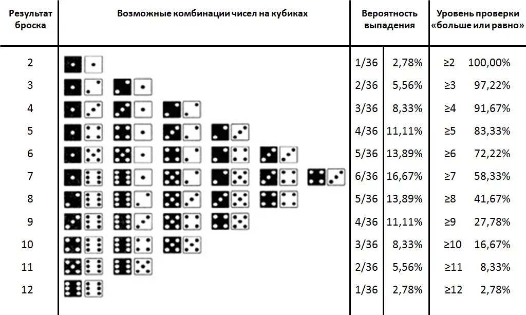 Вероятность выпадения числа 3. Кости игра комбинации таблица. Игра в кости Покер 5 кубиков правила. Игра в 1000 кубиками таблица комбинаций. Вероятности выпадения двух кубиков.