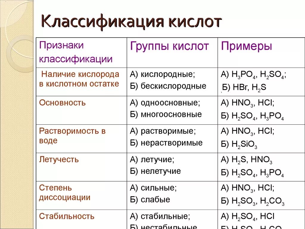 Внешний вид кислот