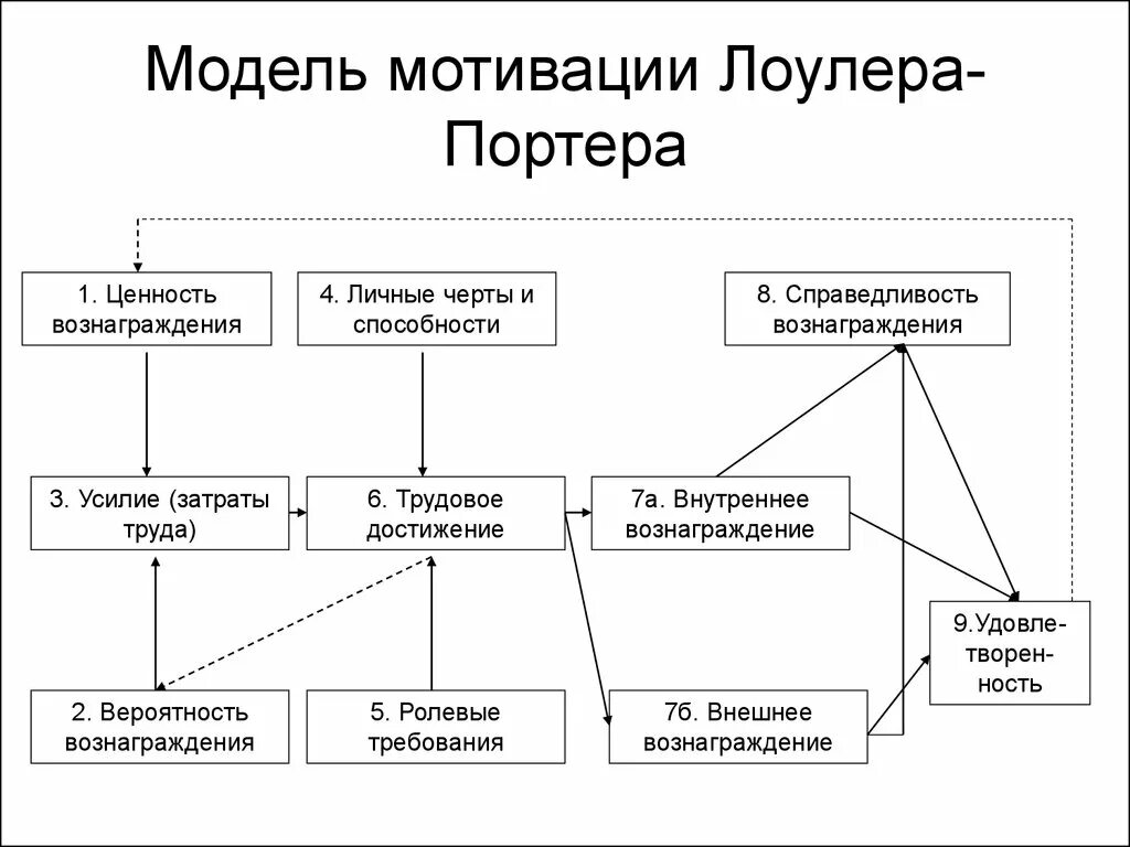 Мотиваторы мод. Модель мотивации портера-лоулера. модель мотивации портера-лоулера схема. портер лоулер теория мотивации. 3.модель мотивации портера - лоулера.