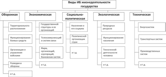 Виды иб. Классификация форм жизнеобеспечения. Жизнедеятельность государства.