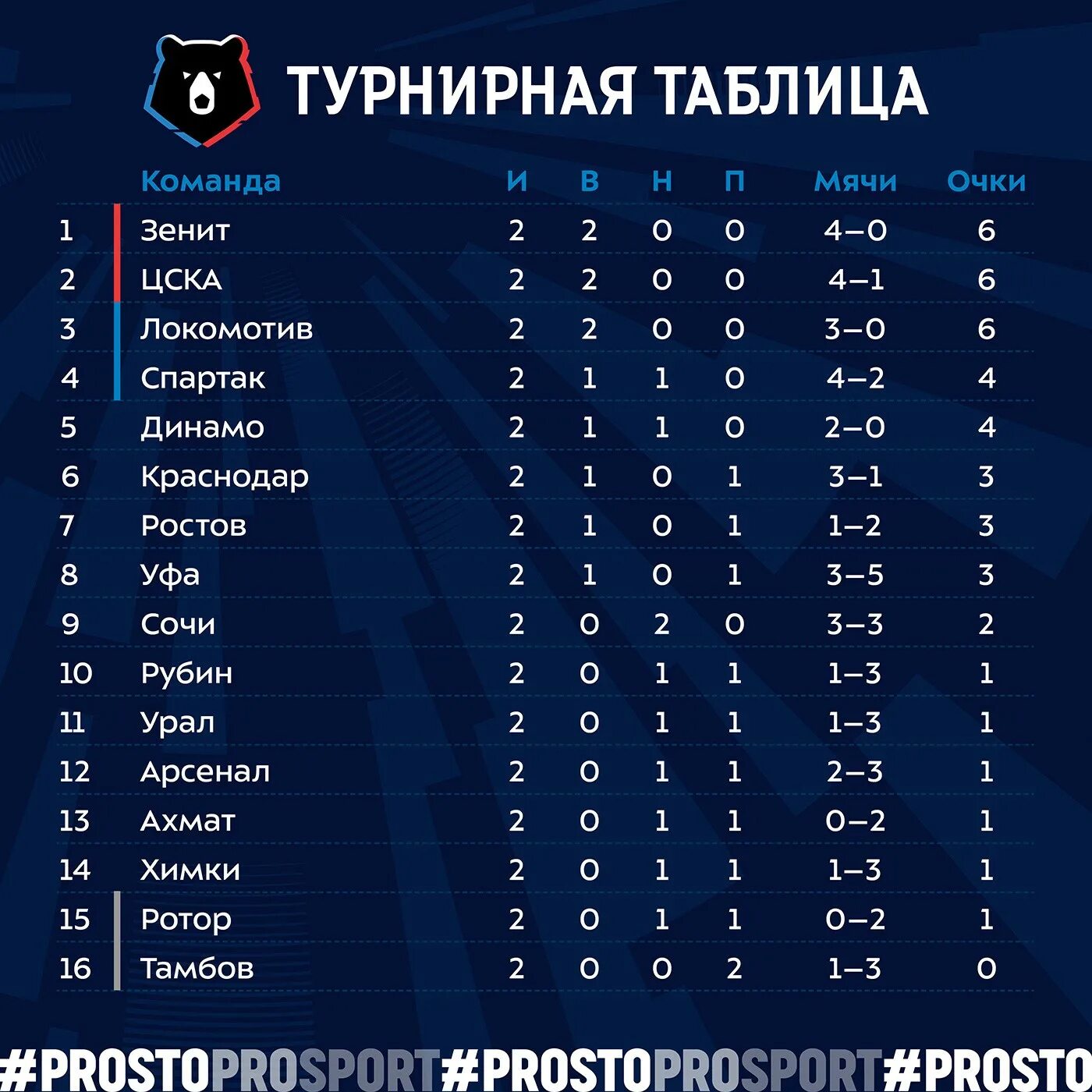 Чемпионат беларуси по футболу высшая турнирная таблица