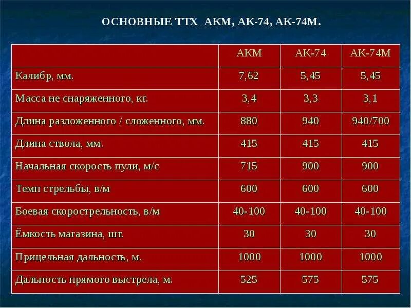 Тактико технические характеристики автомата Калашникова 74. Технические характеристики АКМС 7.62. Тактики технические характеристики автомата Калашникова АК-74. Тактика технической характеристики автомата Калашникова АК-74. Вес ак 74 со снаряженным магазином